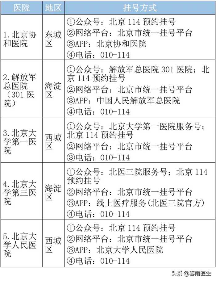 北京市顶级医院名单，专科排名、挂号方式都在这里了